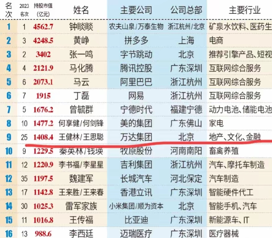 详细阅读:2024年中国富豪榜500名(2024年中国富豪榜500名有辛有志吗) 2024年中国富豪榜500名(2024年中国富豪榜500名有辛有志吗)